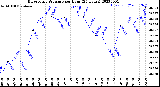 Milwaukee Weather Barometric Pressure<br>per Hour<br>(24 Hours)