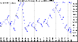 Milwaukee Weather Barometric Pressure<br>Daily High