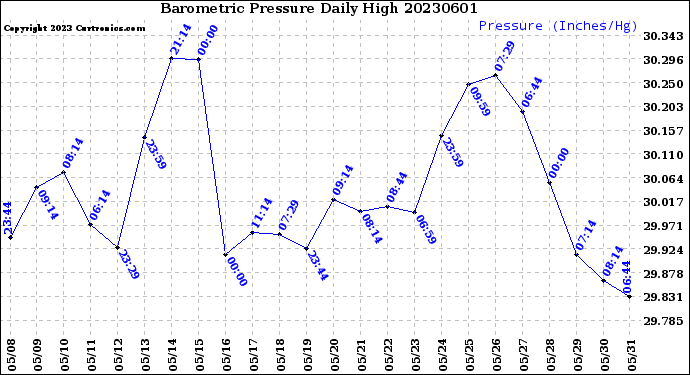 Milwaukee Weather Barometric Pressure<br>Daily High