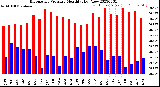 Milwaukee Weather Barometric Pressure<br>Monthly High/Low