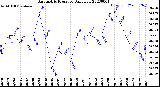 Milwaukee Weather Barometric Pressure<br>Daily Low