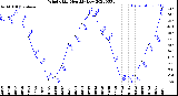 Milwaukee Weather Wind Chill<br>Monthly Low