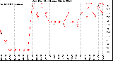 Milwaukee Weather Dew Point<br>(24 Hours)