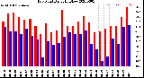 Milwaukee Weather Dew Point<br>Daily High/Low