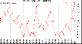 Milwaukee Weather Dew Point<br>Daily High