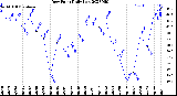 Milwaukee Weather Dew Point<br>Daily Low