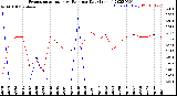 Milwaukee Weather Evapotranspiration<br>vs Rain per Day<br>(Inches)