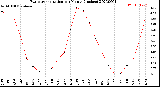 Milwaukee Weather Evapotranspiration<br>per Month (Inches)