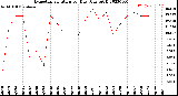 Milwaukee Weather Evapotranspiration<br>per Day (Ozs sq/ft)