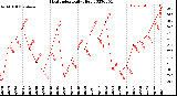 Milwaukee Weather Heat Index<br>Daily High