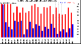 Milwaukee Weather Outdoor Humidity<br>Daily High/Low