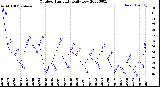 Milwaukee Weather Outdoor Humidity<br>Daily Low