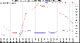 Milwaukee Weather Outdoor Temperature<br>vs Dew Point<br>(24 Hours)