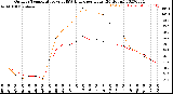 Milwaukee Weather Outdoor Temperature<br>vs THSW Index<br>per Hour<br>(24 Hours)