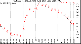 Milwaukee Weather Outdoor Temperature<br>per Hour<br>(24 Hours)