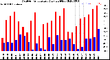 Milwaukee Weather Outdoor Temperature<br>Daily High/Low