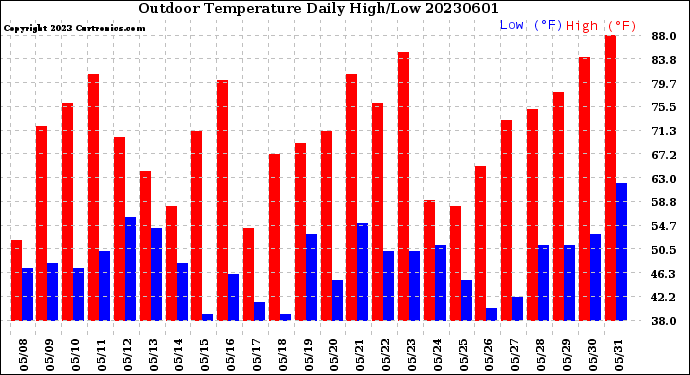 Milwaukee Weather Outdoor Temperature<br>Daily High/Low