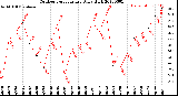 Milwaukee Weather Outdoor Temperature<br>Daily High