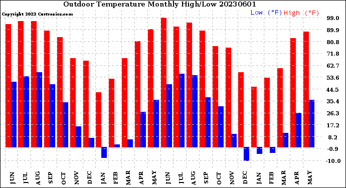 Milwaukee Weather Outdoor Temperature<br>Monthly High/Low