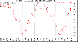 Milwaukee Weather Outdoor Temperature<br>Monthly High