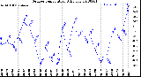 Milwaukee Weather Outdoor Temperature<br>Daily Low