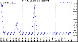 Milwaukee Weather Rain<br>By Day<br>(Inches)