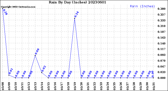 Milwaukee Weather Rain<br>By Day<br>(Inches)