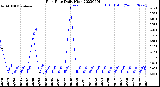 Milwaukee Weather Rain Rate<br>Daily High