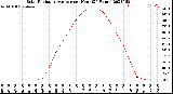 Milwaukee Weather Solar Radiation Average<br>per Hour<br>(24 Hours)