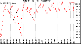 Milwaukee Weather Solar Radiation<br>Daily