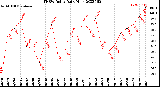 Milwaukee Weather THSW Index<br>Daily High