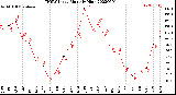 Milwaukee Weather THSW Index<br>Monthly High