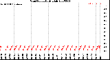 Milwaukee Weather Wind Speed<br>Daily High