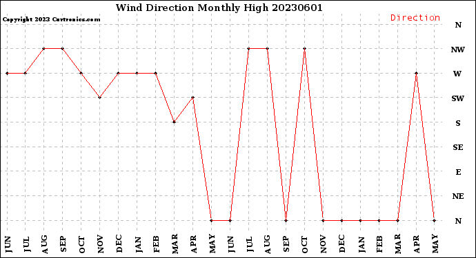 Milwaukee Weather Wind Direction<br>Monthly High