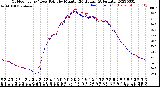 Milwaukee Weather Outdoor Temp / Dew Point<br>by Minute<br>(24 Hours) (Alternate)