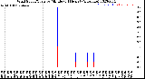 Milwaukee Weather Wind Speed/Gusts<br>by Minute<br>(24 Hours) (Alternate)