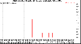 Milwaukee Weather Wind Speed<br>by Minute<br>(24 Hours) (Alternate)