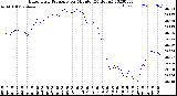 Milwaukee Weather Barometric Pressure<br>per Minute<br>(24 Hours)