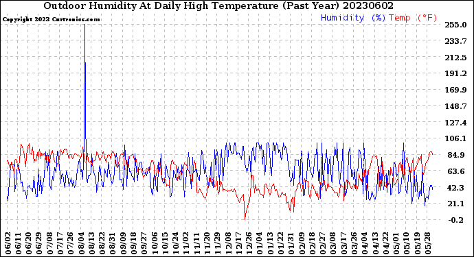 Milwaukee Weather Outdoor Humidity<br>At Daily High<br>Temperature<br>(Past Year)