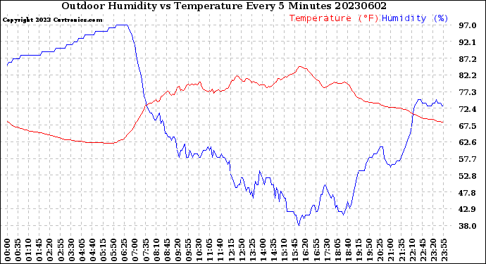 Milwaukee Weather Outdoor Humidity<br>vs Temperature<br>Every 5 Minutes