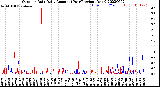 Milwaukee Weather Outdoor Rain<br>Daily Amount<br>(Past/Previous Year)