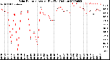 Milwaukee Weather Solar Radiation<br>Avg per Day W/m2/minute