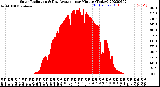 Milwaukee Weather Solar Radiation<br>& Day Average<br>per Minute<br>(Today)