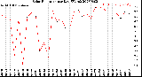 Milwaukee Weather Solar Radiation<br>per Day KW/m2