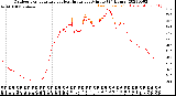 Milwaukee Weather Outdoor Temperature<br>vs Heat Index<br>per Minute<br>(24 Hours)