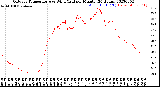 Milwaukee Weather Outdoor Temperature<br>vs Wind Chill<br>per Minute<br>(24 Hours)