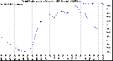 Milwaukee Weather Wind Chill<br>Hourly Average<br>(24 Hours)