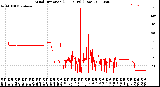 Milwaukee Weather Wind Direction<br>(24 Hours) (Raw)