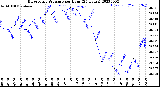 Milwaukee Weather Barometric Pressure<br>per Hour<br>(24 Hours)