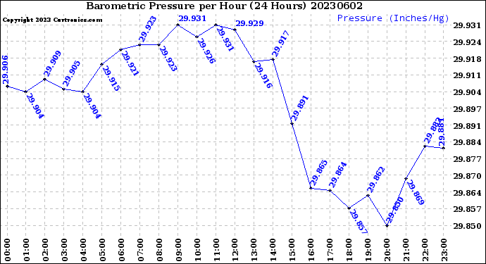 Milwaukee Weather Barometric Pressure<br>per Hour<br>(24 Hours)